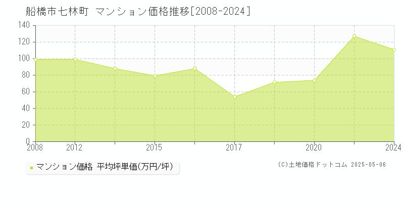 船橋市七林町のマンション価格推移グラフ 