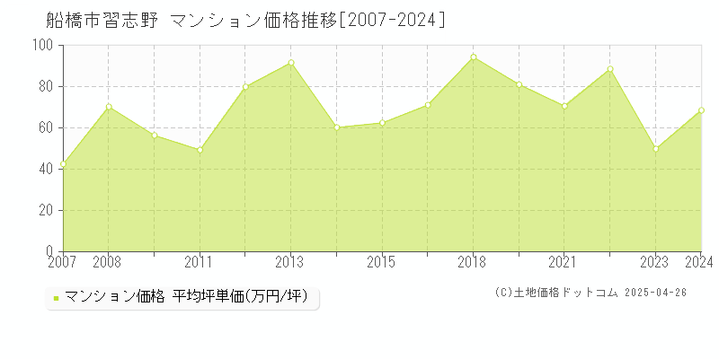 船橋市習志野のマンション価格推移グラフ 