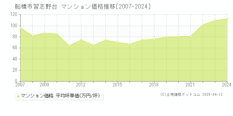 船橋市習志野台のマンション価格推移グラフ 