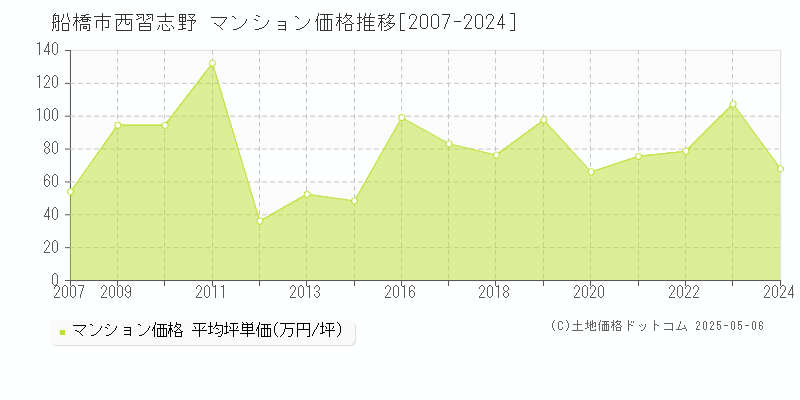 西習志野(船橋市)のマンション価格推移グラフ(坪単価)[2007-2024年]