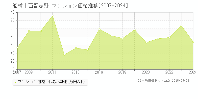 船橋市西習志野のマンション価格推移グラフ 