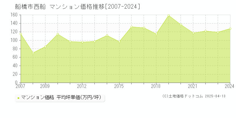 船橋市西船のマンション価格推移グラフ 