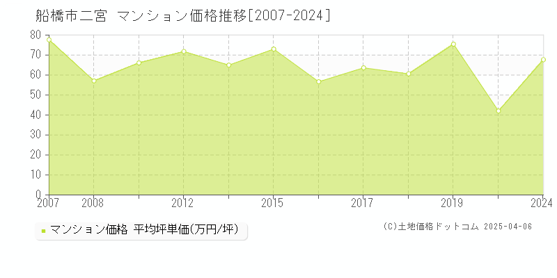 船橋市二宮のマンション取引事例推移グラフ 