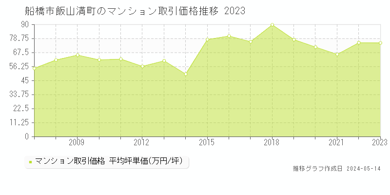 船橋市飯山満町のマンション価格推移グラフ 