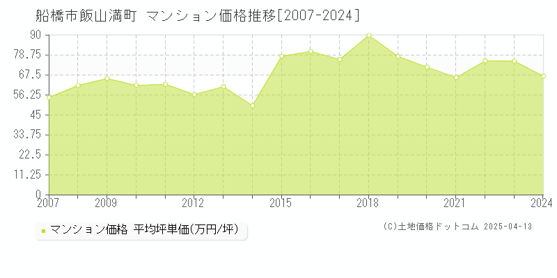 船橋市飯山満町のマンション取引事例推移グラフ 