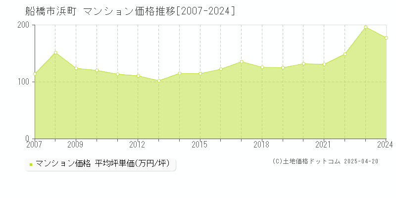 船橋市浜町のマンション価格推移グラフ 