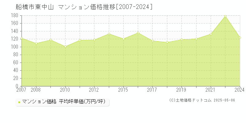 東中山(船橋市)のマンション価格推移グラフ(坪単価)[2007-2024年]