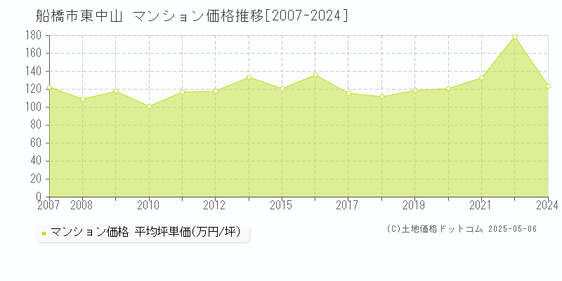 船橋市東中山のマンション価格推移グラフ 