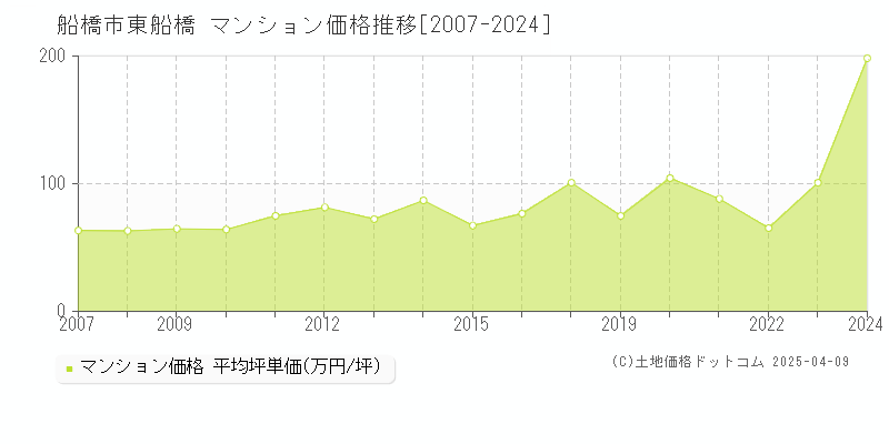 船橋市東船橋のマンション取引事例推移グラフ 