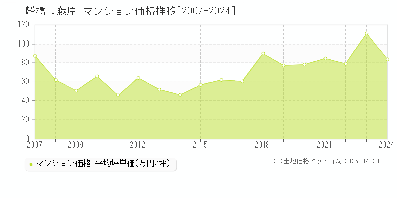 船橋市藤原のマンション価格推移グラフ 