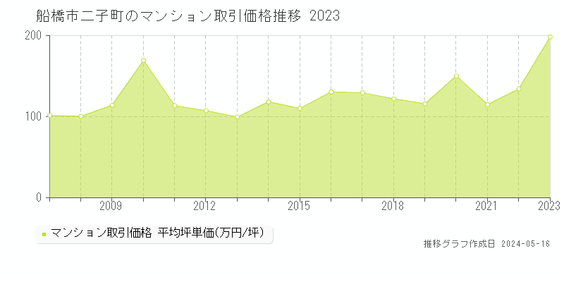 船橋市二子町のマンション取引事例推移グラフ 