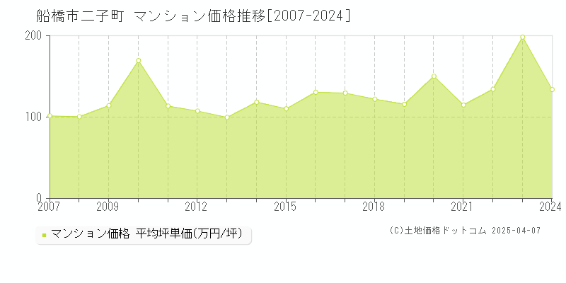 船橋市二子町のマンション取引事例推移グラフ 