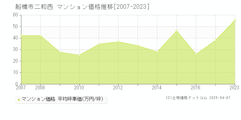 船橋市二和西のマンション価格推移グラフ 