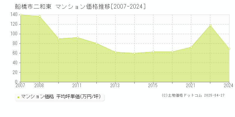 船橋市二和東のマンション価格推移グラフ 