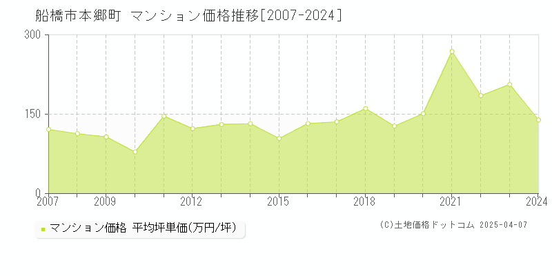 船橋市本郷町のマンション価格推移グラフ 