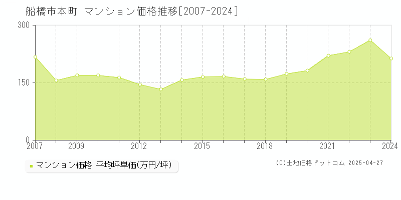 船橋市本町のマンション価格推移グラフ 