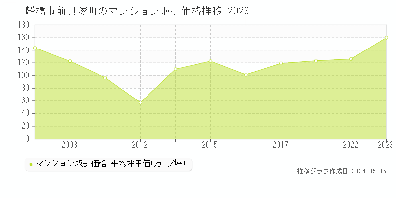 船橋市前貝塚町のマンション価格推移グラフ 