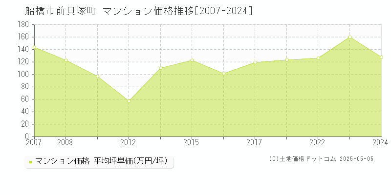 前貝塚町(船橋市)のマンション価格推移グラフ(坪単価)[2007-2024年]