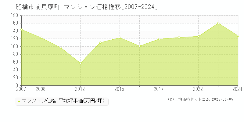 船橋市前貝塚町のマンション価格推移グラフ 