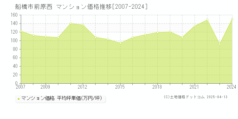 船橋市前原西のマンション価格推移グラフ 