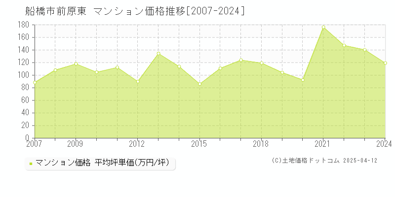 船橋市前原東のマンション価格推移グラフ 