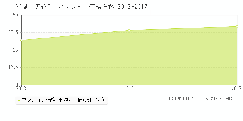 馬込町(船橋市)のマンション価格推移グラフ(坪単価)[2013-2017年]
