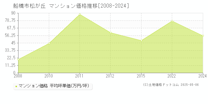 松が丘(船橋市)のマンション価格推移グラフ(坪単価)[2008-2024年]