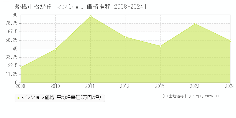 船橋市松が丘のマンション価格推移グラフ 