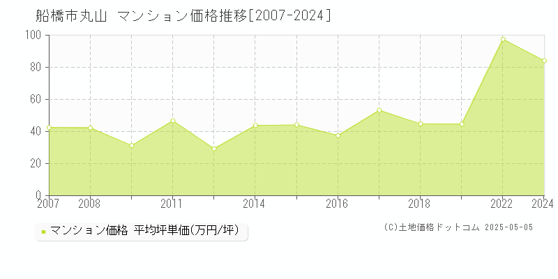 丸山(船橋市)のマンション価格推移グラフ(坪単価)[2007-2024年]