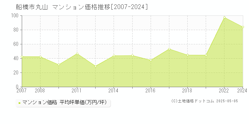 船橋市丸山のマンション取引事例推移グラフ 