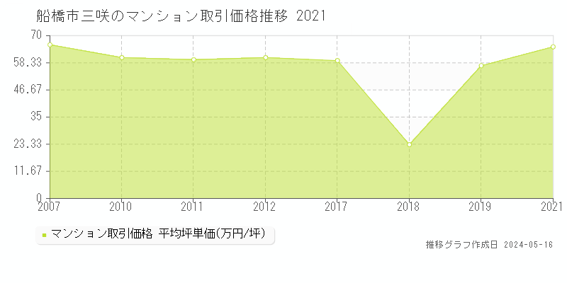 船橋市三咲のマンション価格推移グラフ 