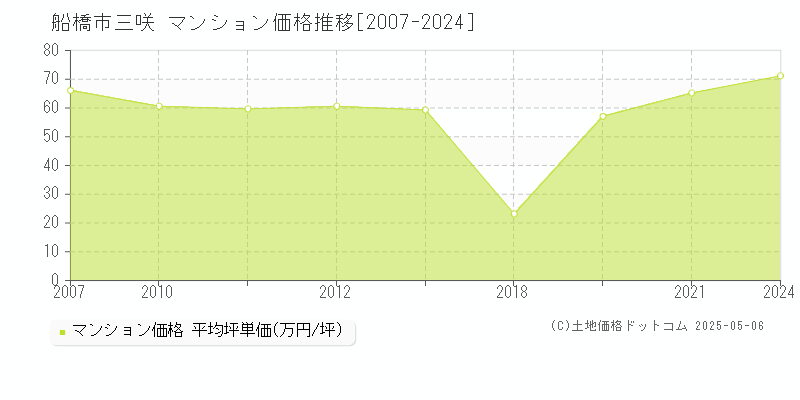 三咲(船橋市)のマンション価格推移グラフ(坪単価)[2007-2024年]