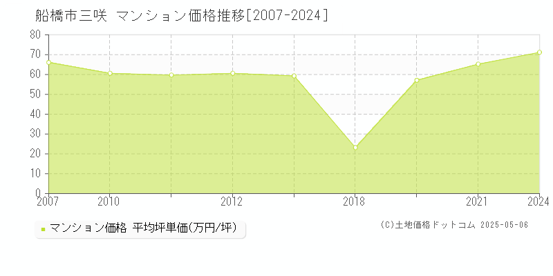 船橋市三咲のマンション価格推移グラフ 