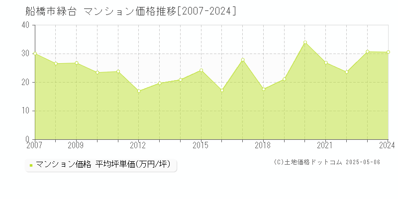 緑台(船橋市)のマンション価格推移グラフ(坪単価)[2007-2024年]