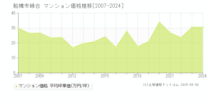 船橋市緑台のマンション価格推移グラフ 