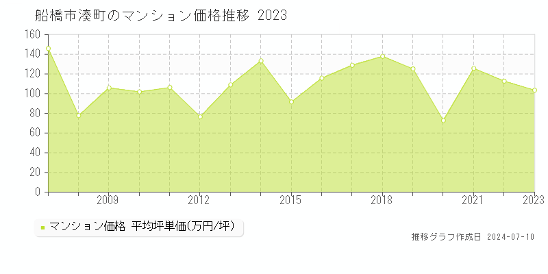 船橋市湊町のマンション取引価格推移グラフ 