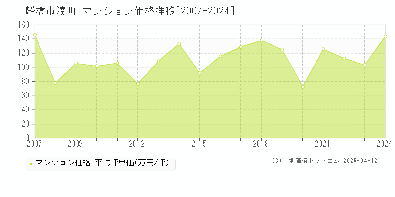 船橋市湊町のマンション価格推移グラフ 