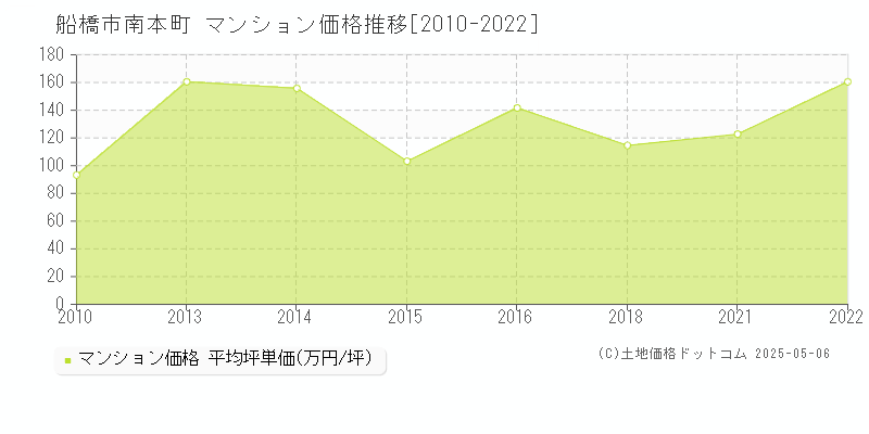 南本町(船橋市)のマンション価格推移グラフ(坪単価)[2010-2022年]