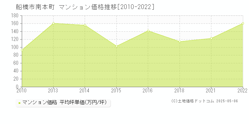 船橋市南本町のマンション価格推移グラフ 