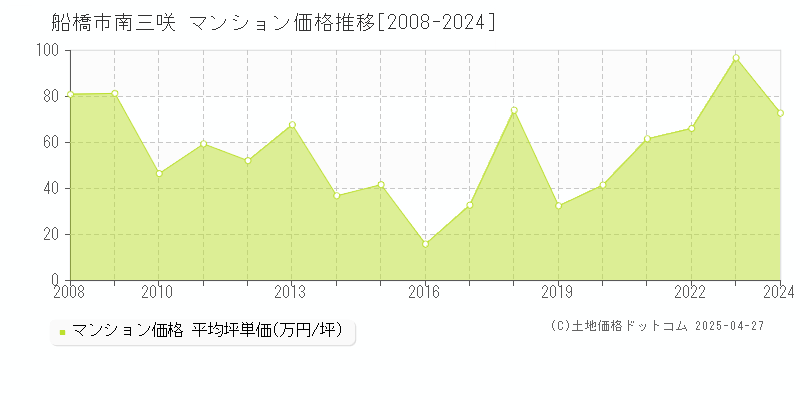 船橋市南三咲のマンション取引事例推移グラフ 