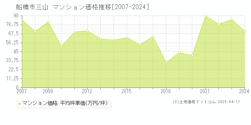 船橋市三山のマンション価格推移グラフ 