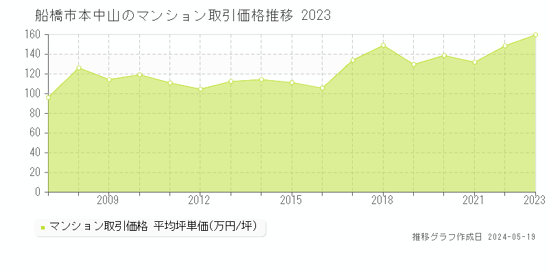 船橋市本中山のマンション価格推移グラフ 