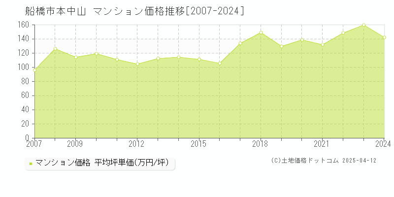 船橋市本中山のマンション価格推移グラフ 