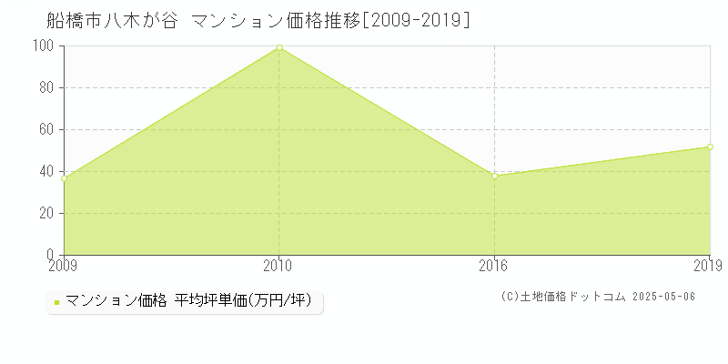 八木が谷(船橋市)のマンション価格推移グラフ(坪単価)[2009-2019年]