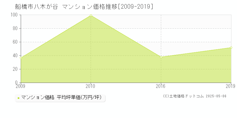 船橋市八木が谷のマンション価格推移グラフ 