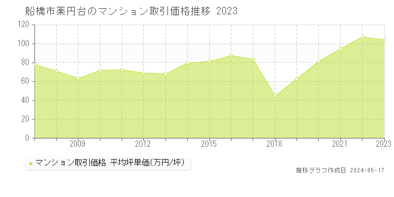 船橋市薬円台のマンション価格推移グラフ 