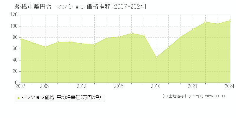 船橋市薬円台のマンション価格推移グラフ 