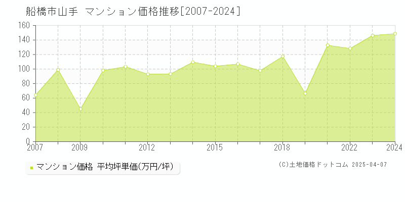 船橋市山手のマンション取引事例推移グラフ 