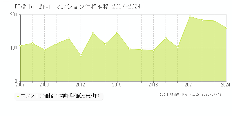 船橋市山野町のマンション取引事例推移グラフ 