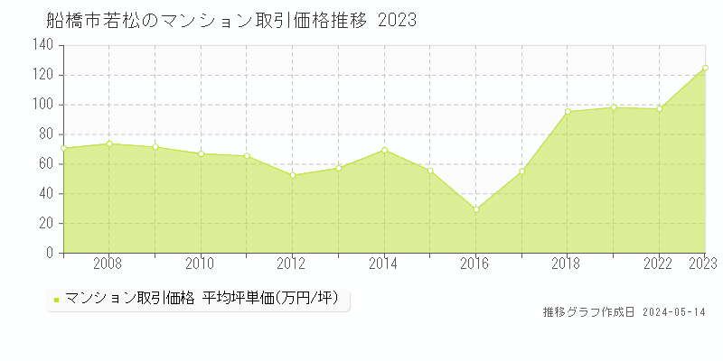 船橋市若松のマンション取引価格推移グラフ 